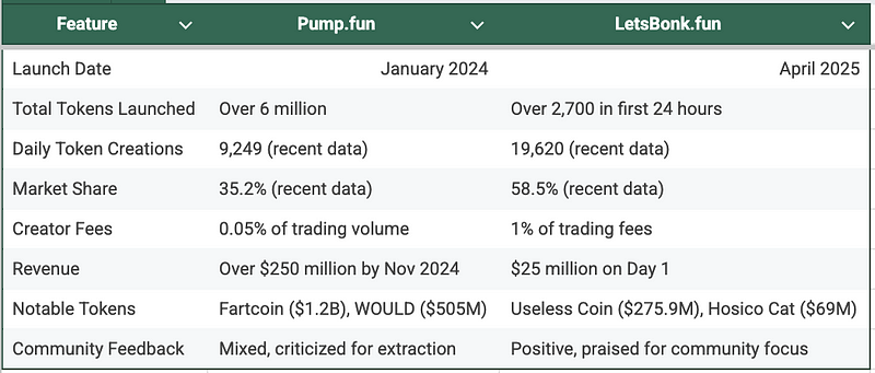 Bonk Fun vs. Pump Fun: The Best Solana Meme Coin Launchpad? 7